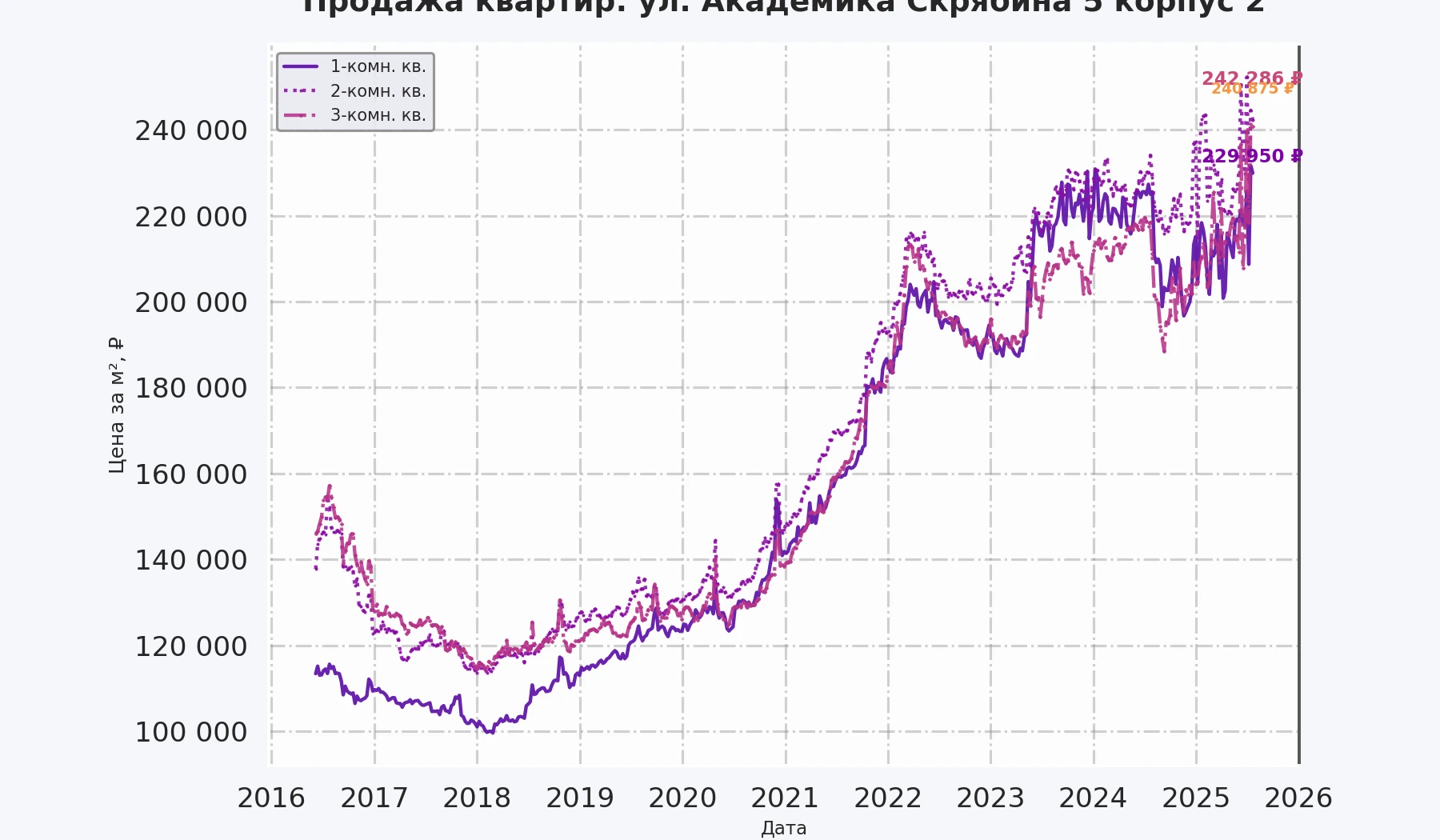 График изменения цены на квартиру Москва, ул. Академика Скрябина, 5 корпус 2 5 корпус 2