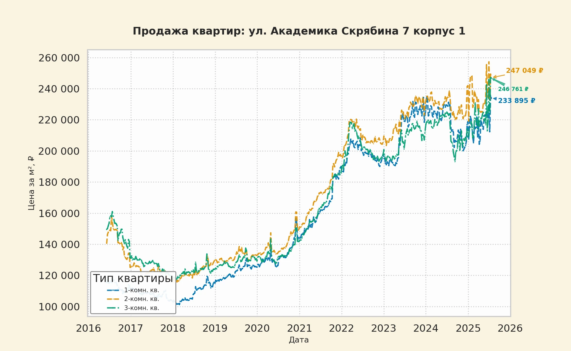 График изменения цены на квартиру Москва, ул. Академика Скрябина, 7 корпус 1 7 корпус 1