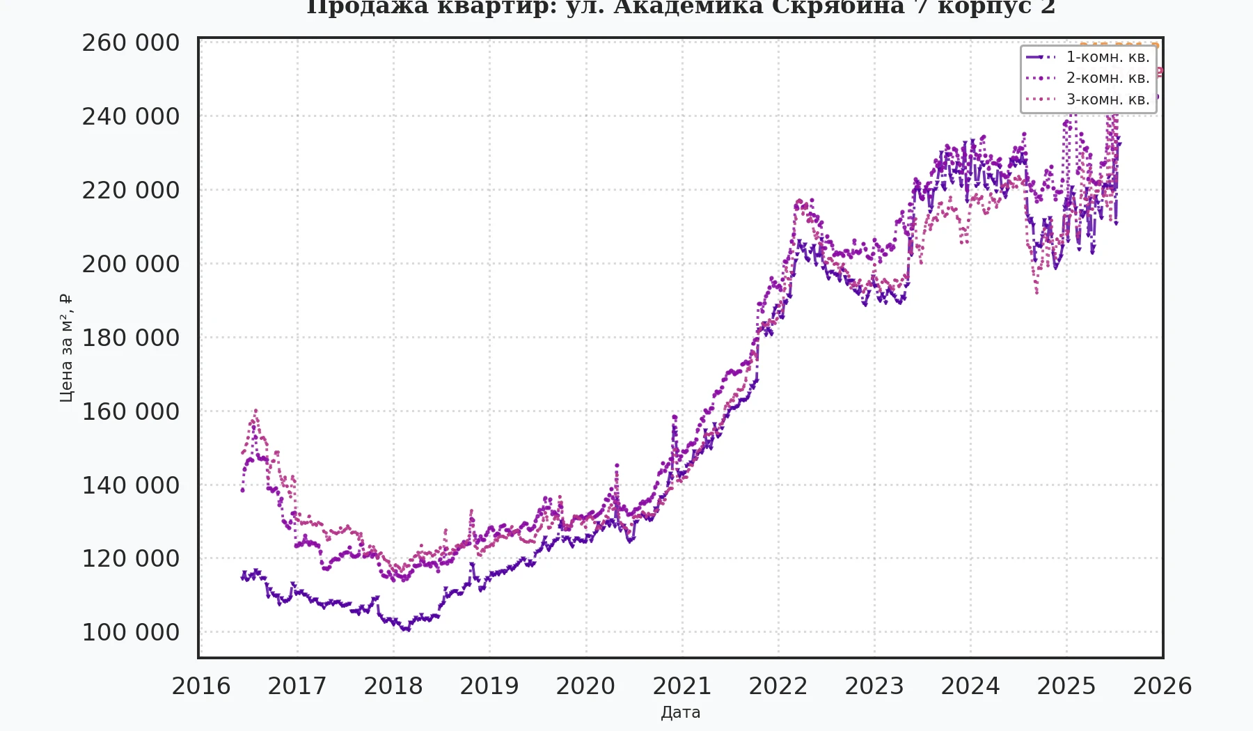 График изменения цены на квартиру Москва, ул. Академика Скрябина, 7 корпус 2 7 корпус 2