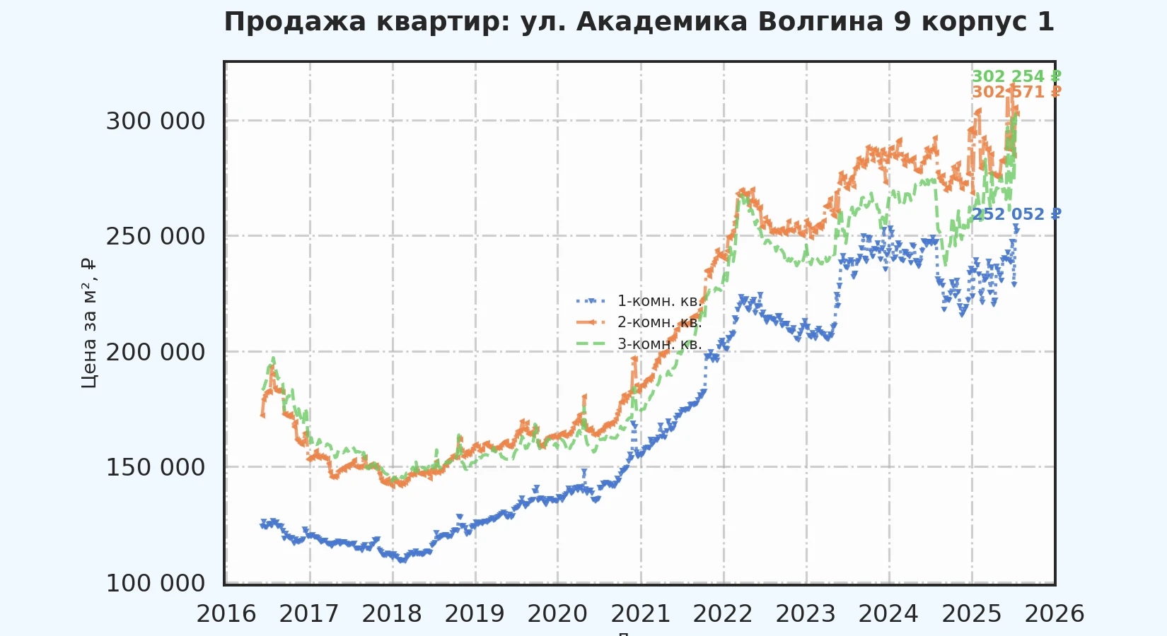 График изменения цены на квартиру Москва, ул. Академика Волгина, 9 корпус 1 9 корпус 1