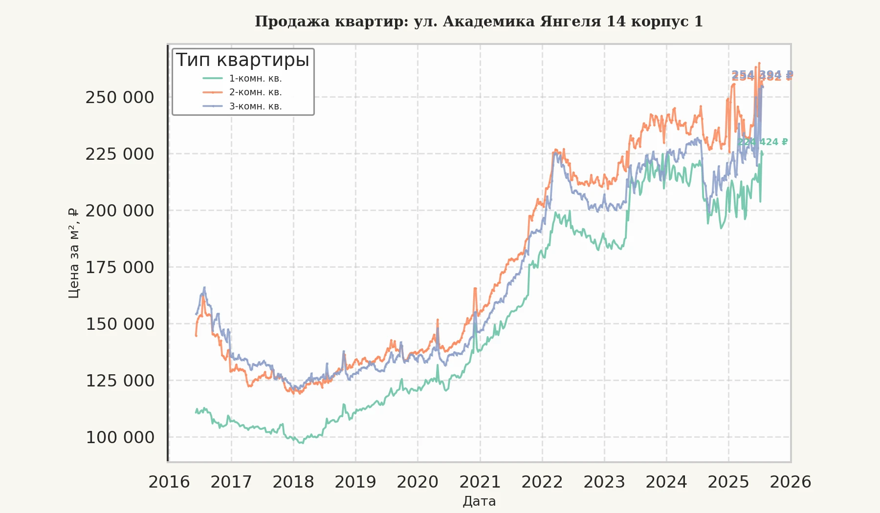 График изменения цены на квартиру Москва, ул. Академика Янгеля, 14 корпус 1 14 корпус 1