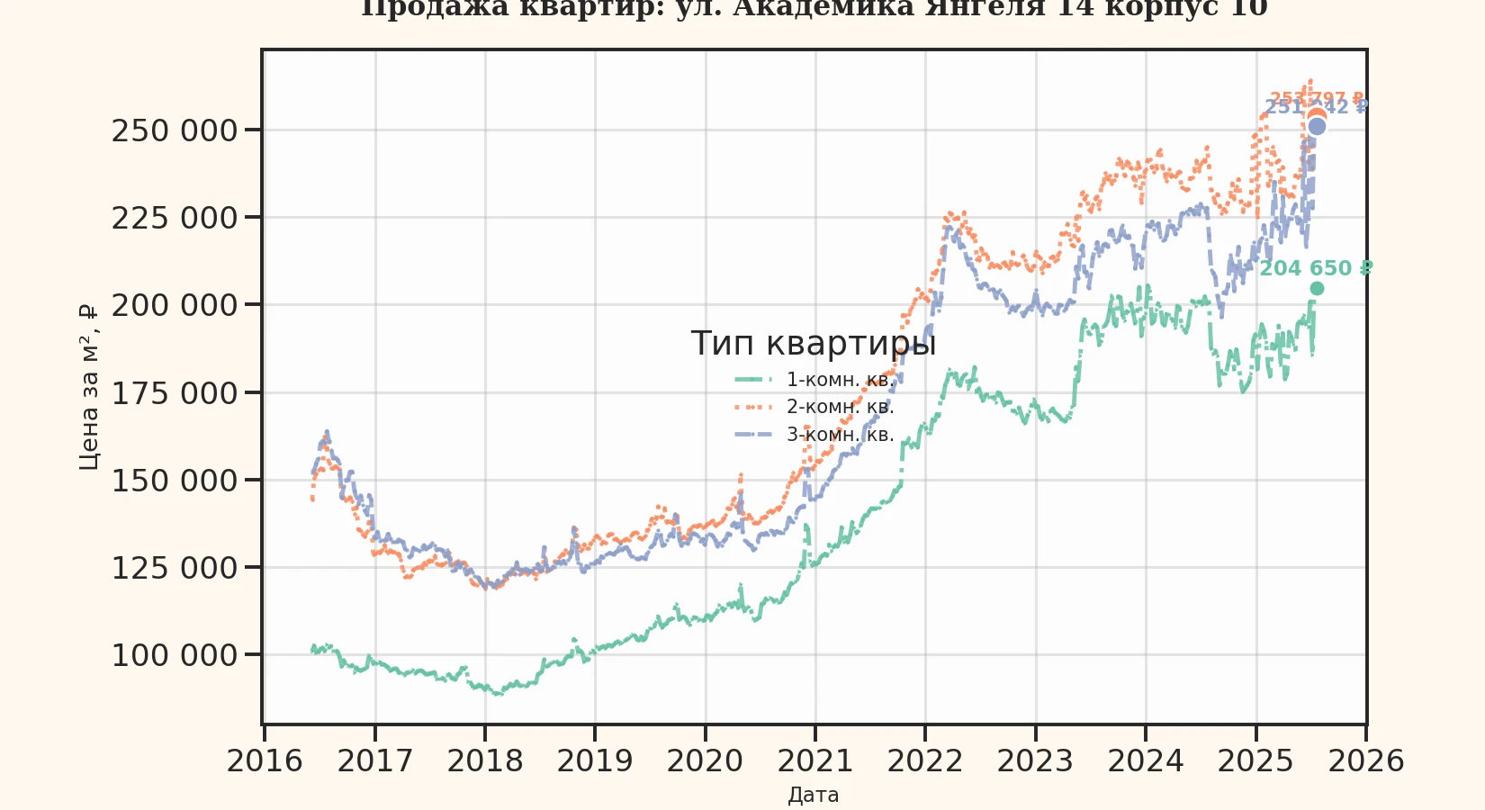 График изменения цены на квартиру Москва, ул. Академика Янгеля, 14 корпус 10 14 корпус 10