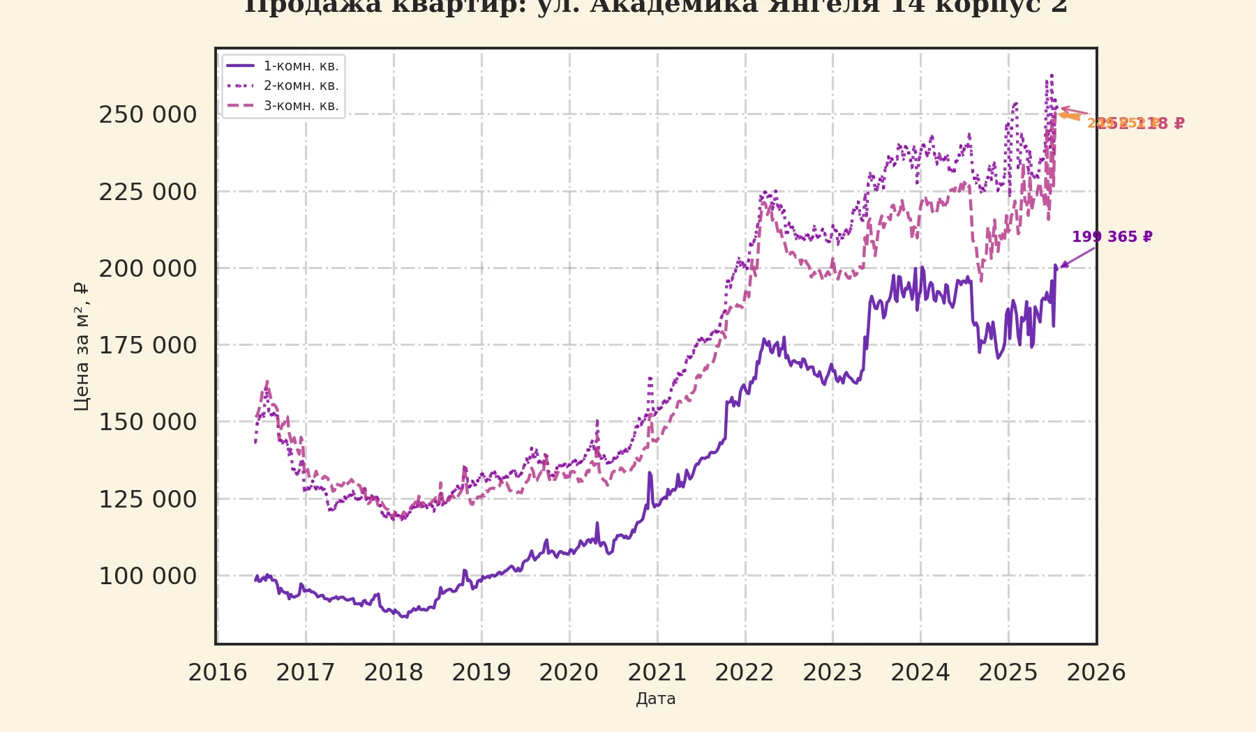 График изменения цены на квартиру Москва, ул. Академика Янгеля, 14 корпус 2 14 корпус 2