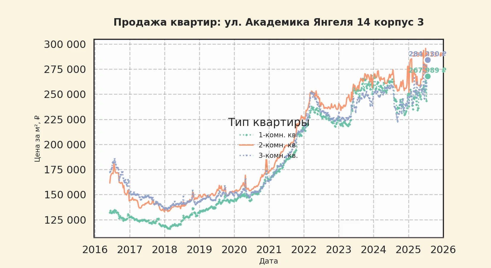 График изменения цены на квартиру Москва, ул. Академика Янгеля, 14 корпус 3 14 корпус 3