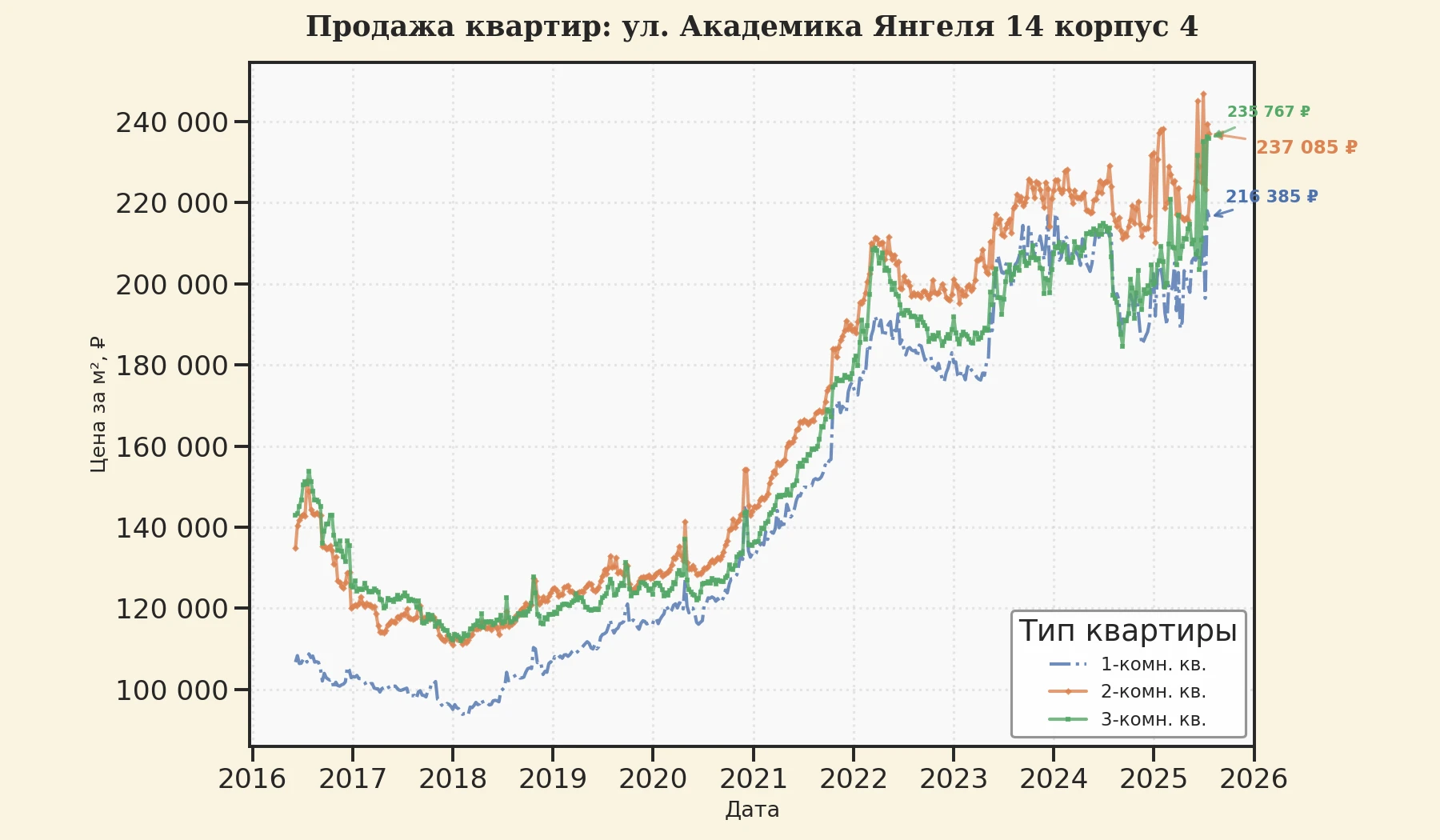 График изменения цены на квартиру Москва, ул. Академика Янгеля, 14 корпус 4 14 корпус 4
