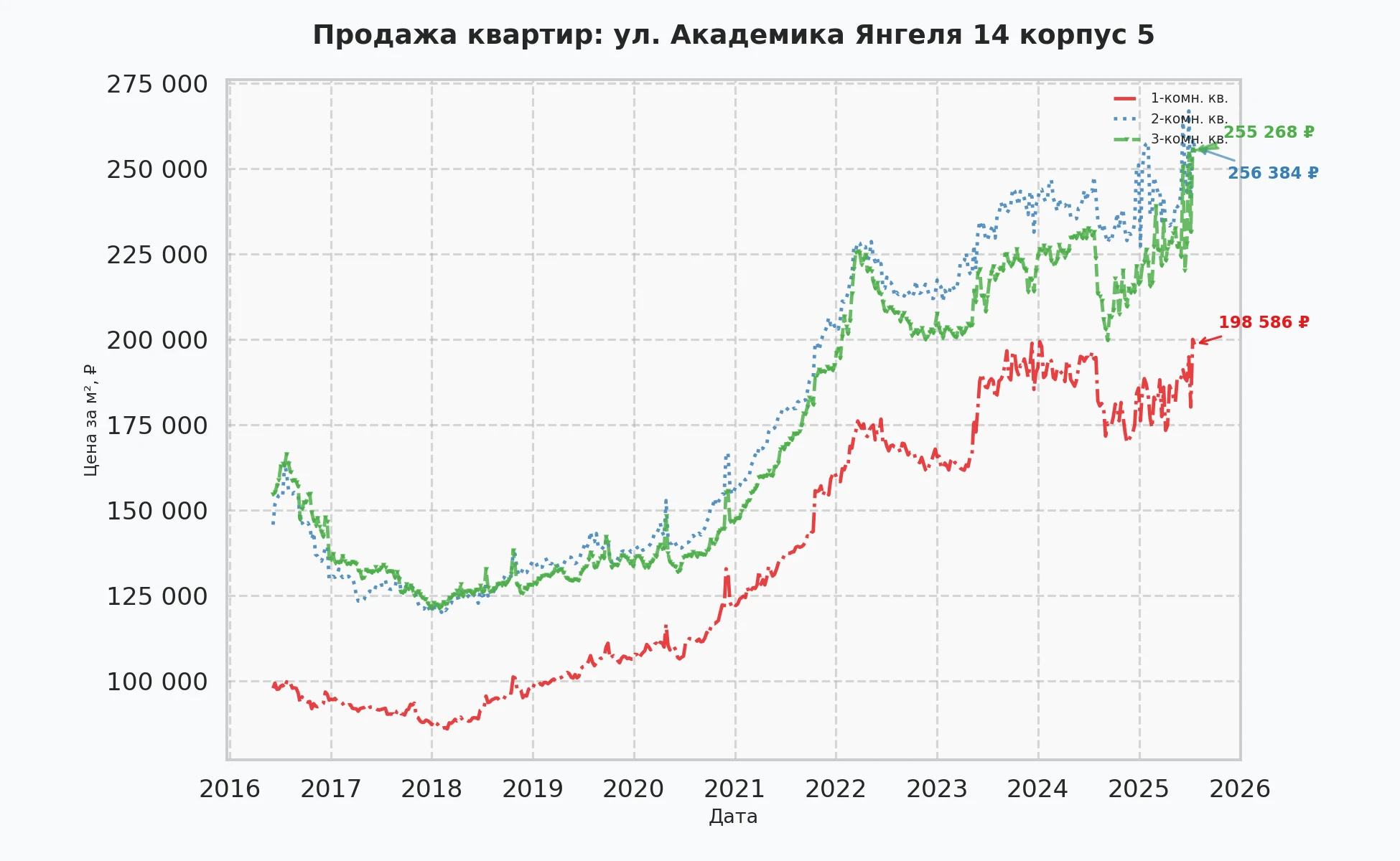 График изменения цены на квартиру Москва, ул. Академика Янгеля, 14 корпус 5 14 корпус 5