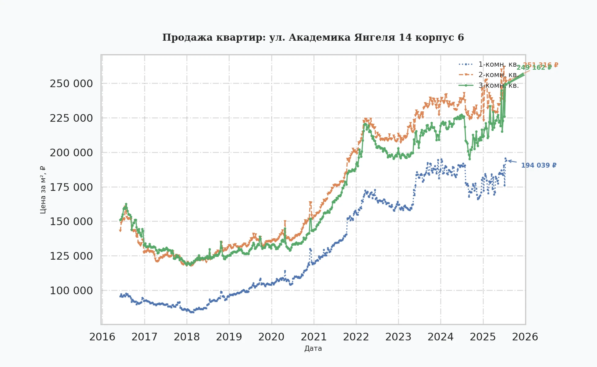 График изменения цены на квартиру Москва, ул. Академика Янгеля, 14 корпус 6 14 корпус 6