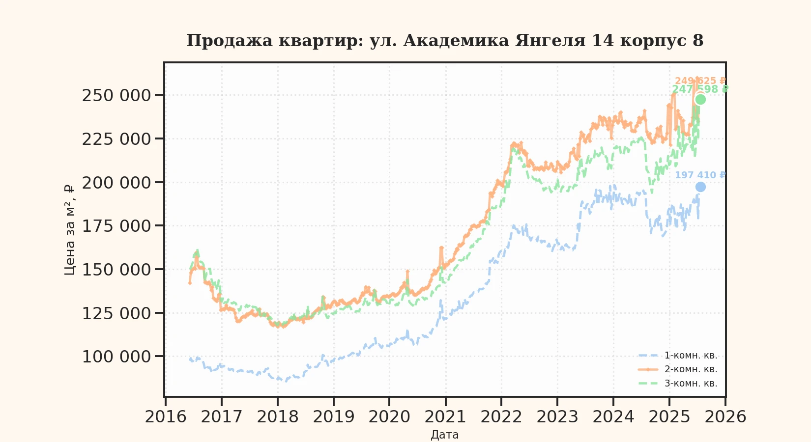 График изменения цены на квартиру Москва, ул. Академика Янгеля, 14 корпус 8 14 корпус 8