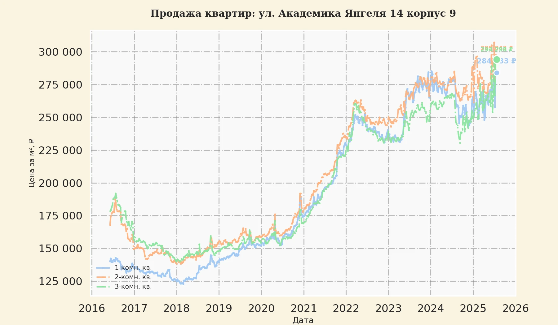 График изменения цены на квартиру Москва, ул. Академика Янгеля, 14 корпус 9 14 корпус 9
