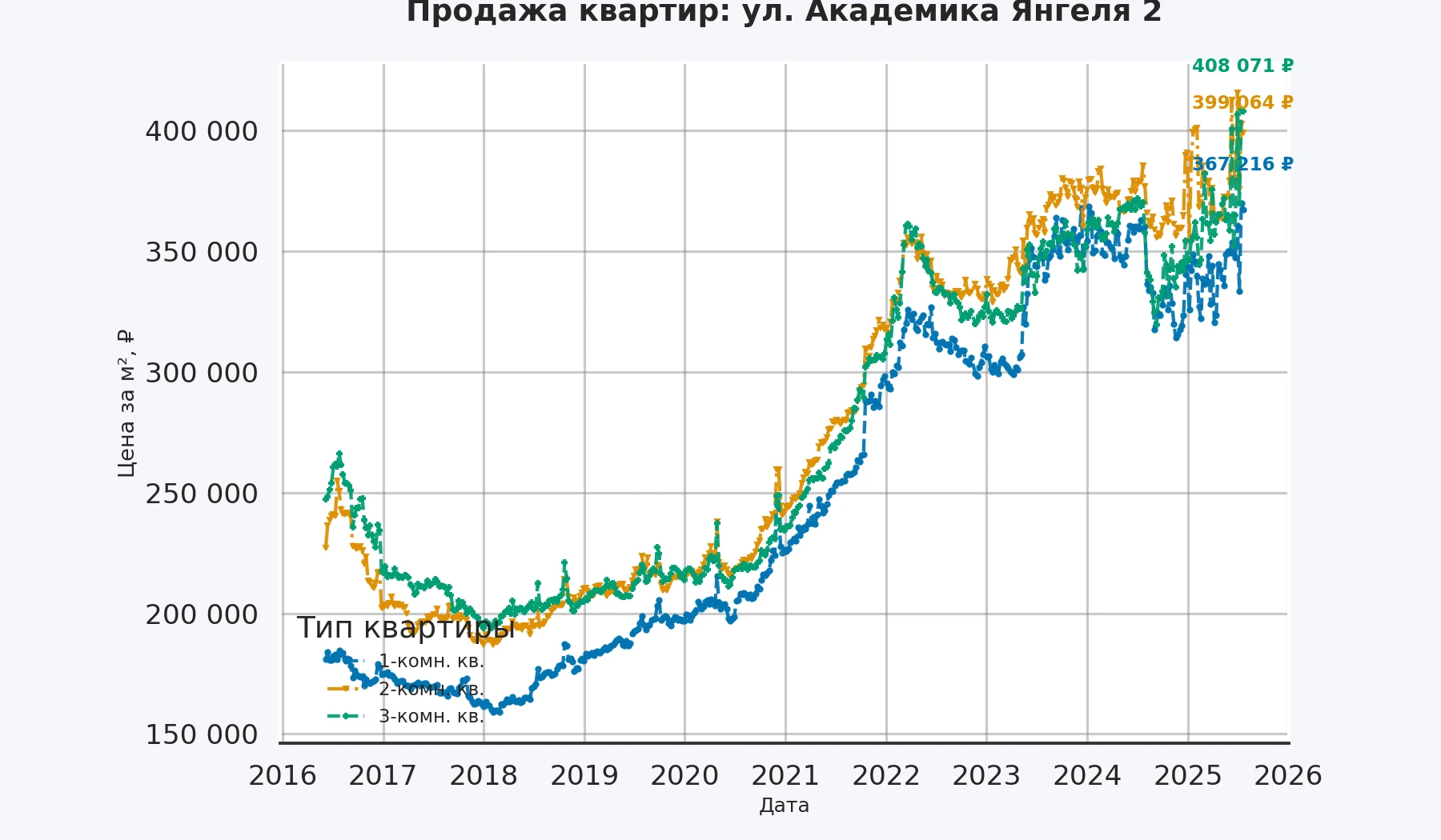 График изменения цены на квартиру Москва, ул. Академика Янгеля, 2 2