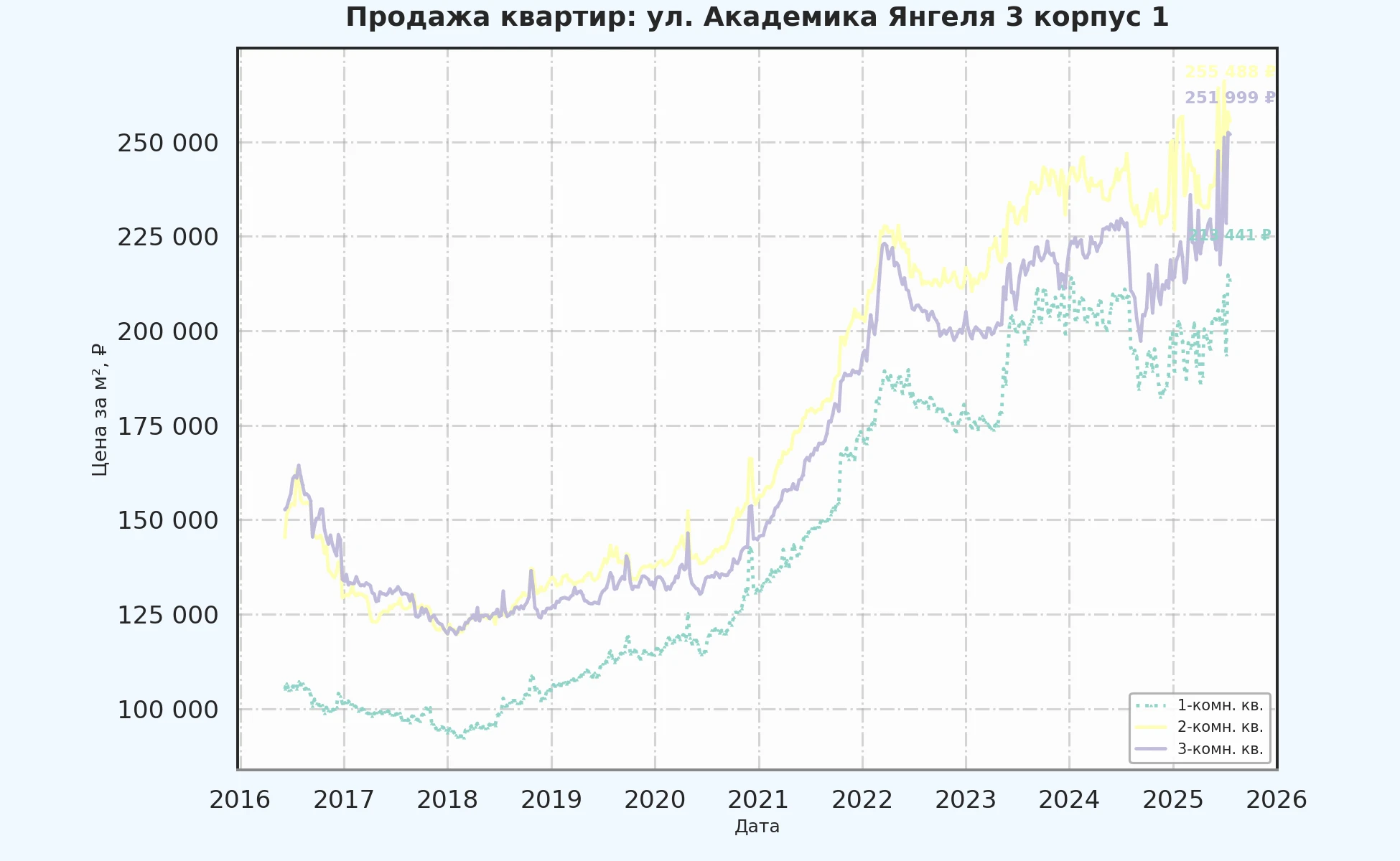 График изменения цены на квартиру Москва, ул. Академика Янгеля, 3 корпус 1 3 корпус 1