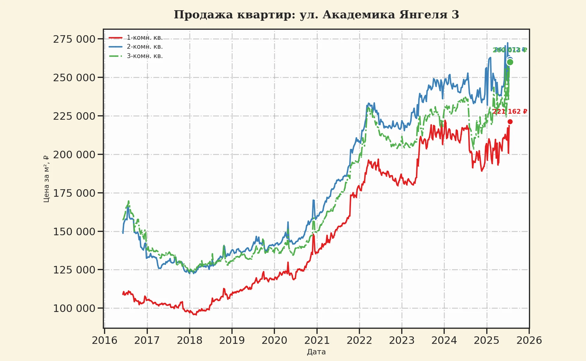 График изменения цены на квартиру Москва, ул. Академика Янгеля, 3 3