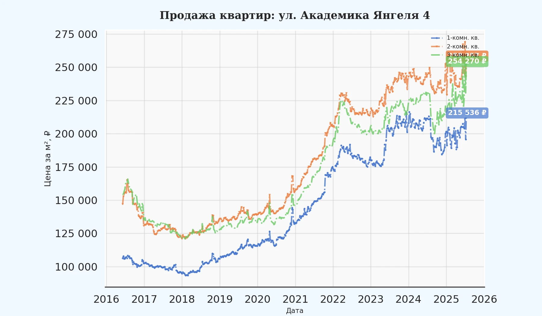 График изменения цены на квартиру Москва, ул. Академика Янгеля, 4 4