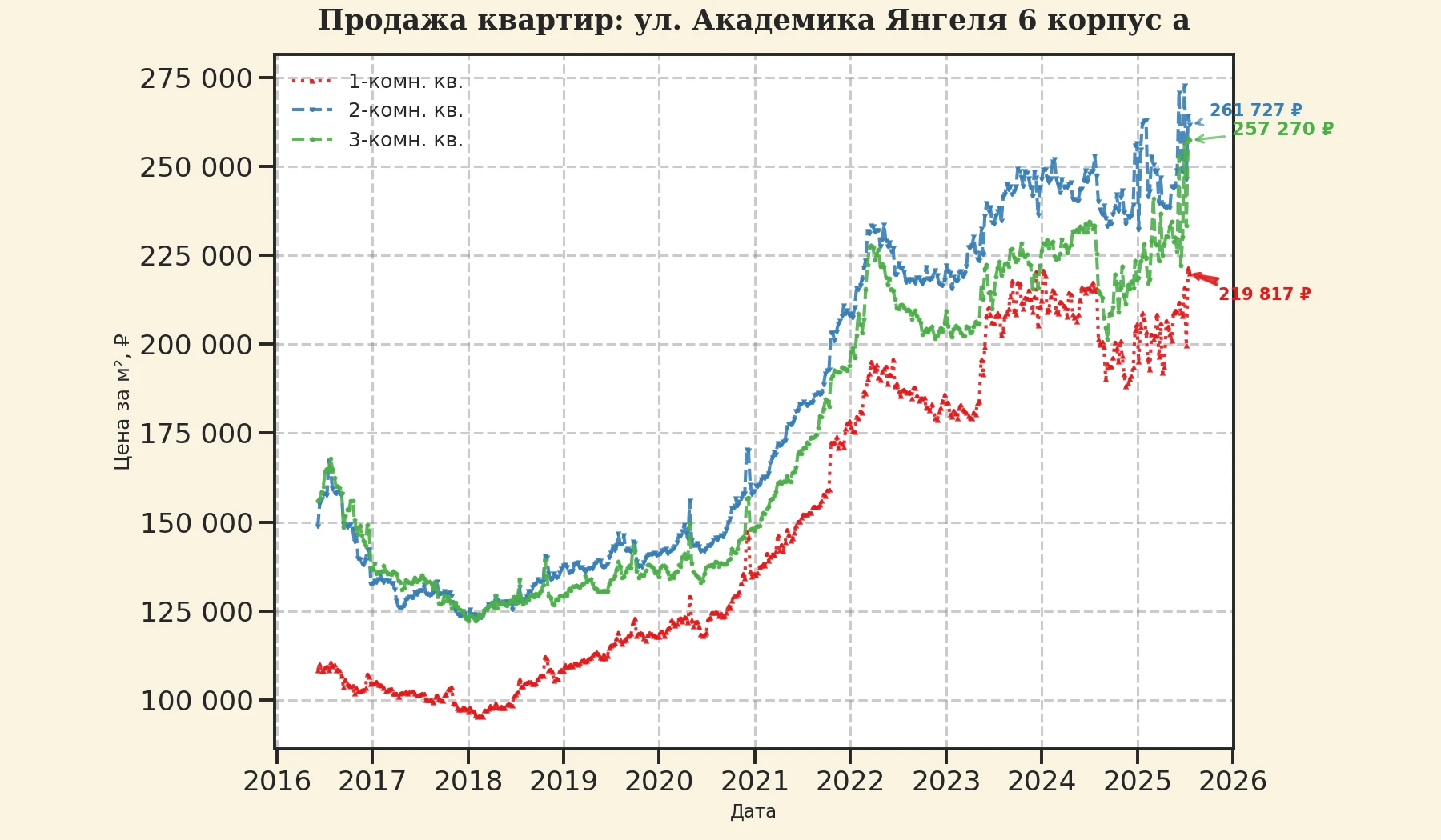 График изменения цены на квартиру Москва, ул. Академика Янгеля, 6 корпус А 6 корпус А