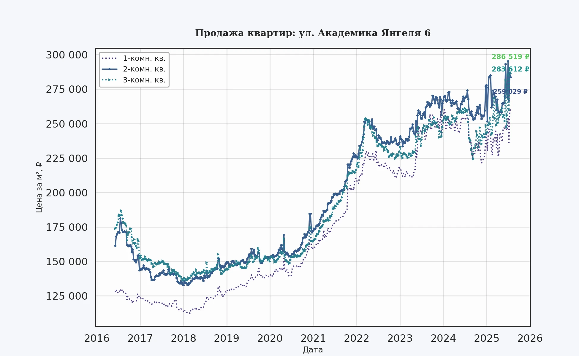 График изменения цены на квартиру Москва, ул. Академика Янгеля, 6 6