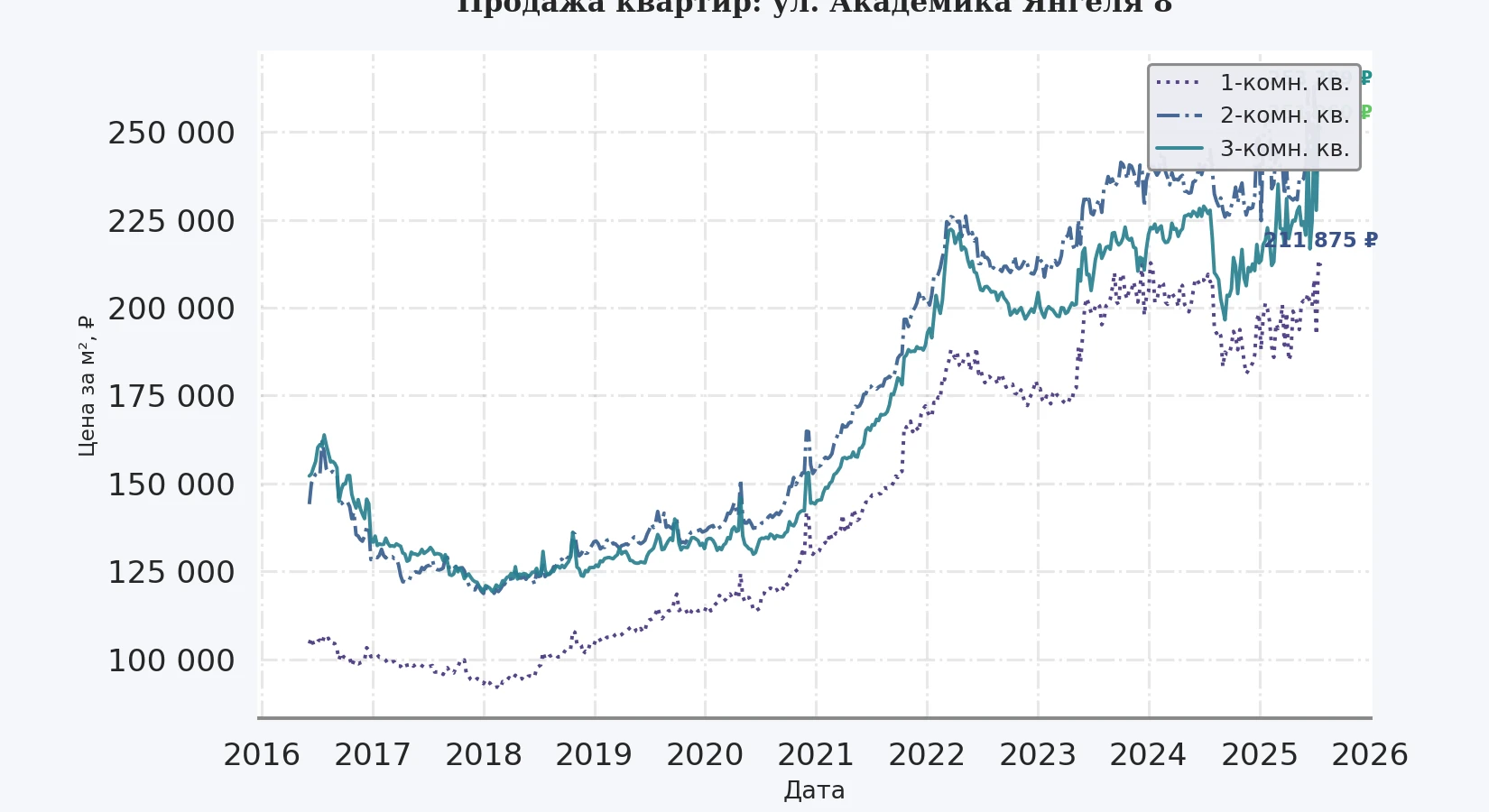 График изменения цены на квартиру Москва, ул. Академика Янгеля, 8 8