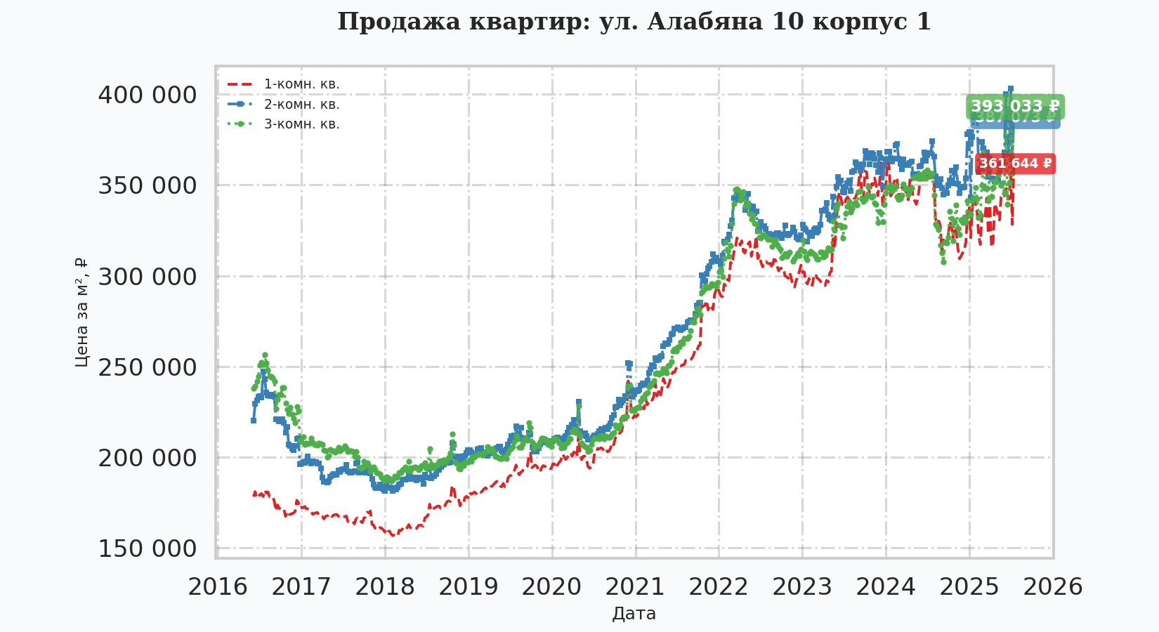 График изменения цены на квартиру Москва, ул. Алабяна, 10 корпус 1 10 корпус 1