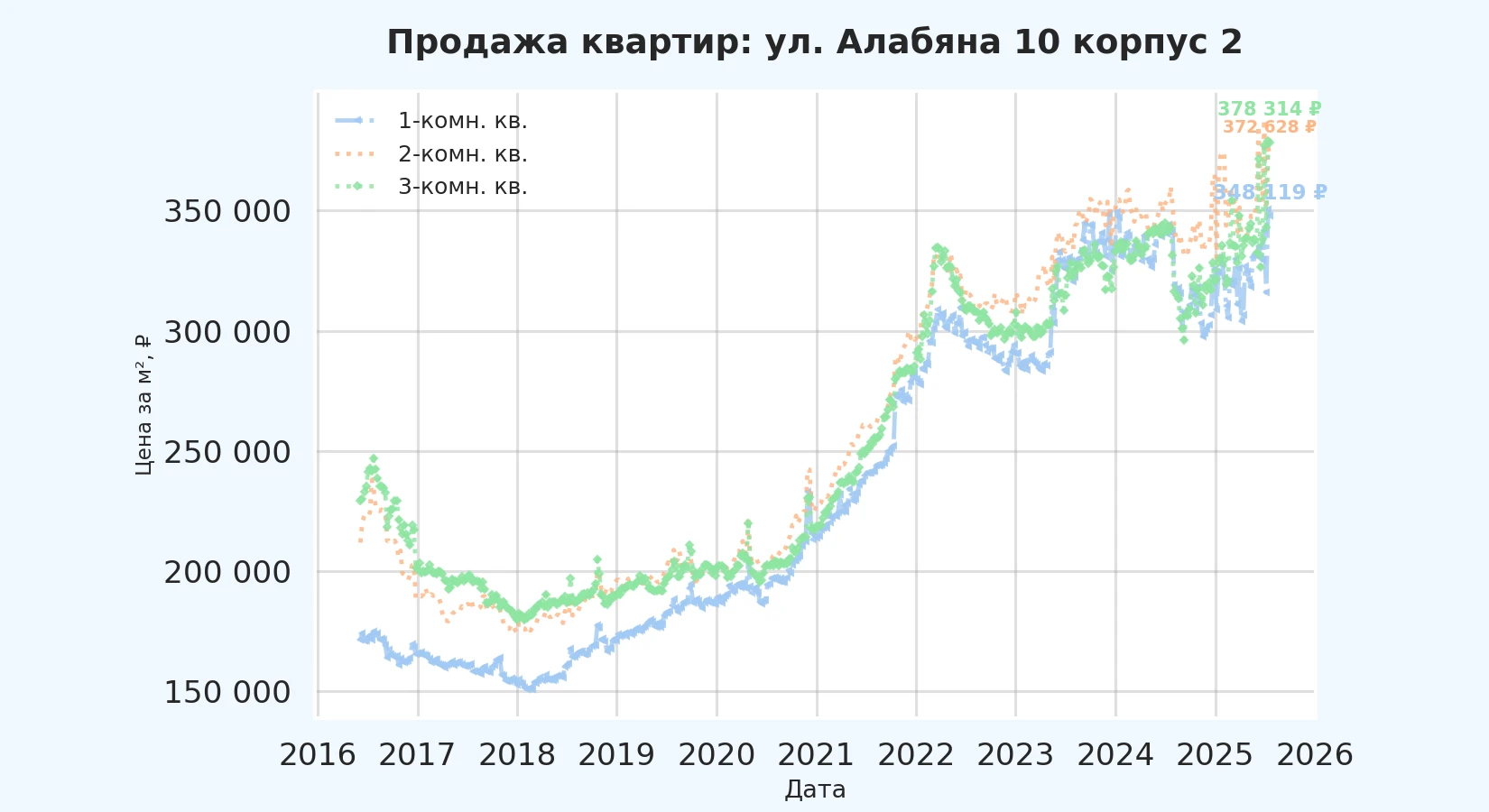 График изменения цены на квартиру Москва, ул. Алабяна, 10 корпус 2 10 корпус 2
