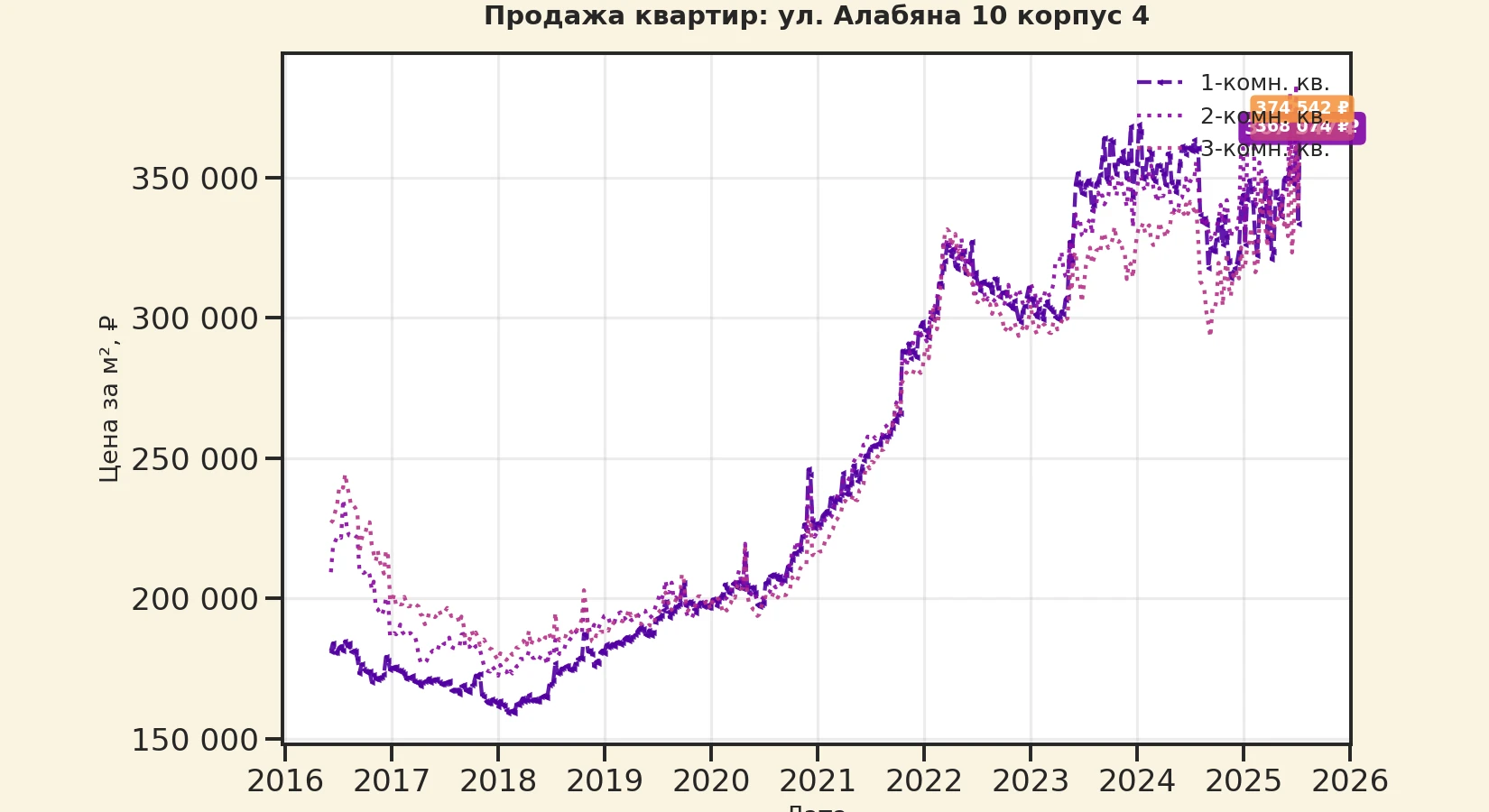 График изменения цены на квартиру Москва, ул. Алабяна, 10 корпус 4 10 корпус 4