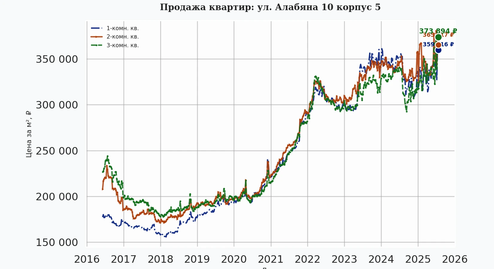 График изменения цены на квартиру Москва, ул. Алабяна, 10 корпус 5 10 корпус 5