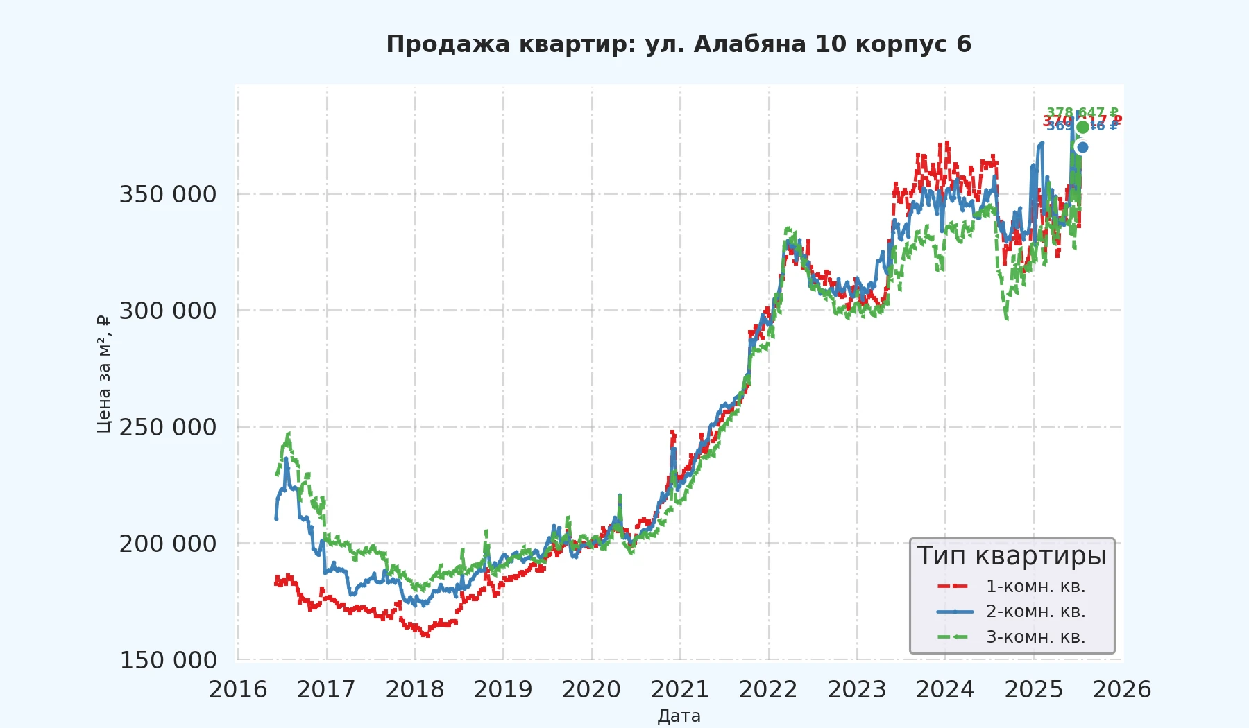 График изменения цены на квартиру Москва, ул. Алабяна, 10 корпус 6 10 корпус 6