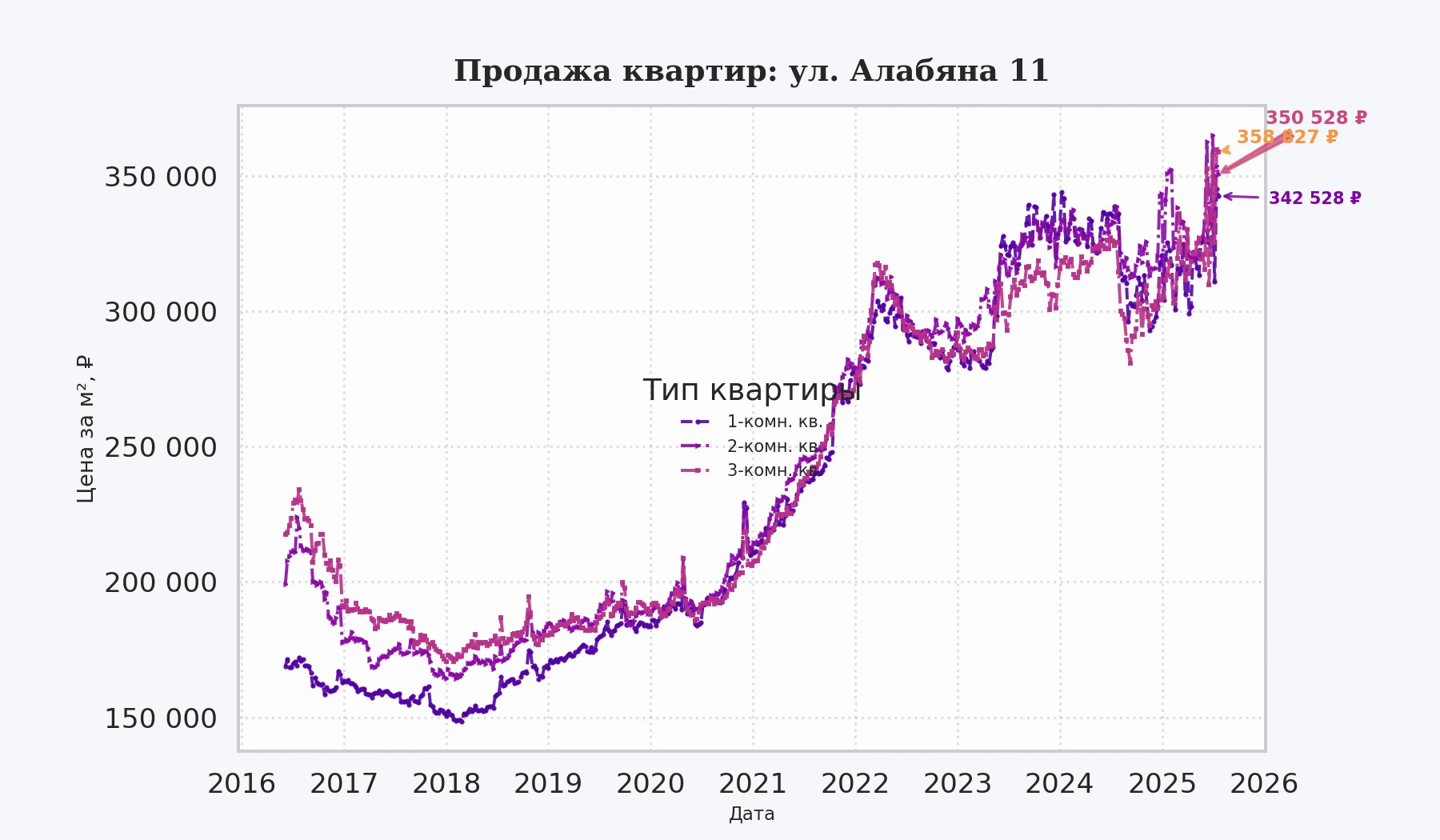 График изменения цены на квартиру Москва, ул. Алабяна, 11 11