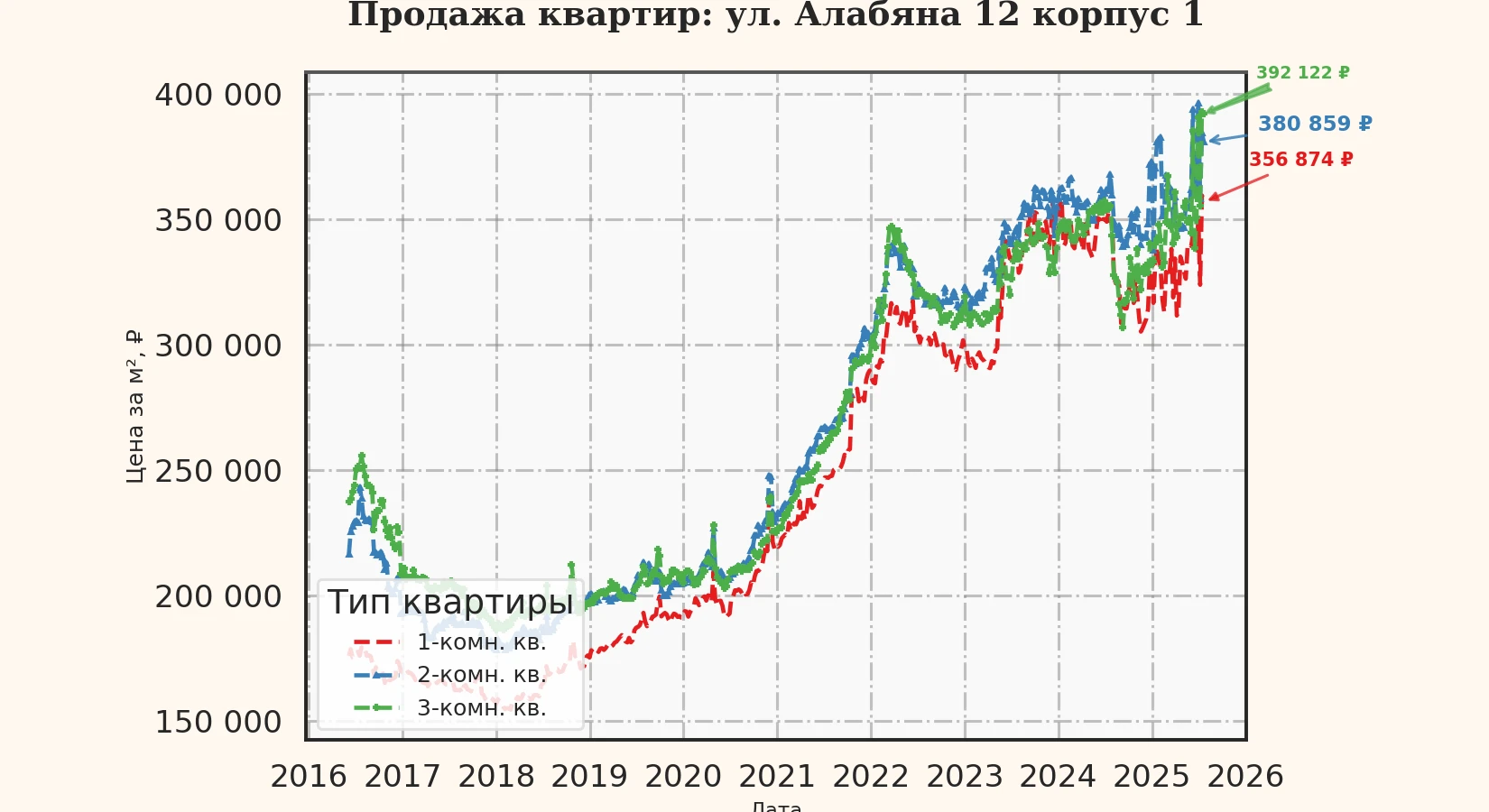 График изменения цены на квартиру Москва, ул. Алабяна, 12 корпус 1 12 корпус 1