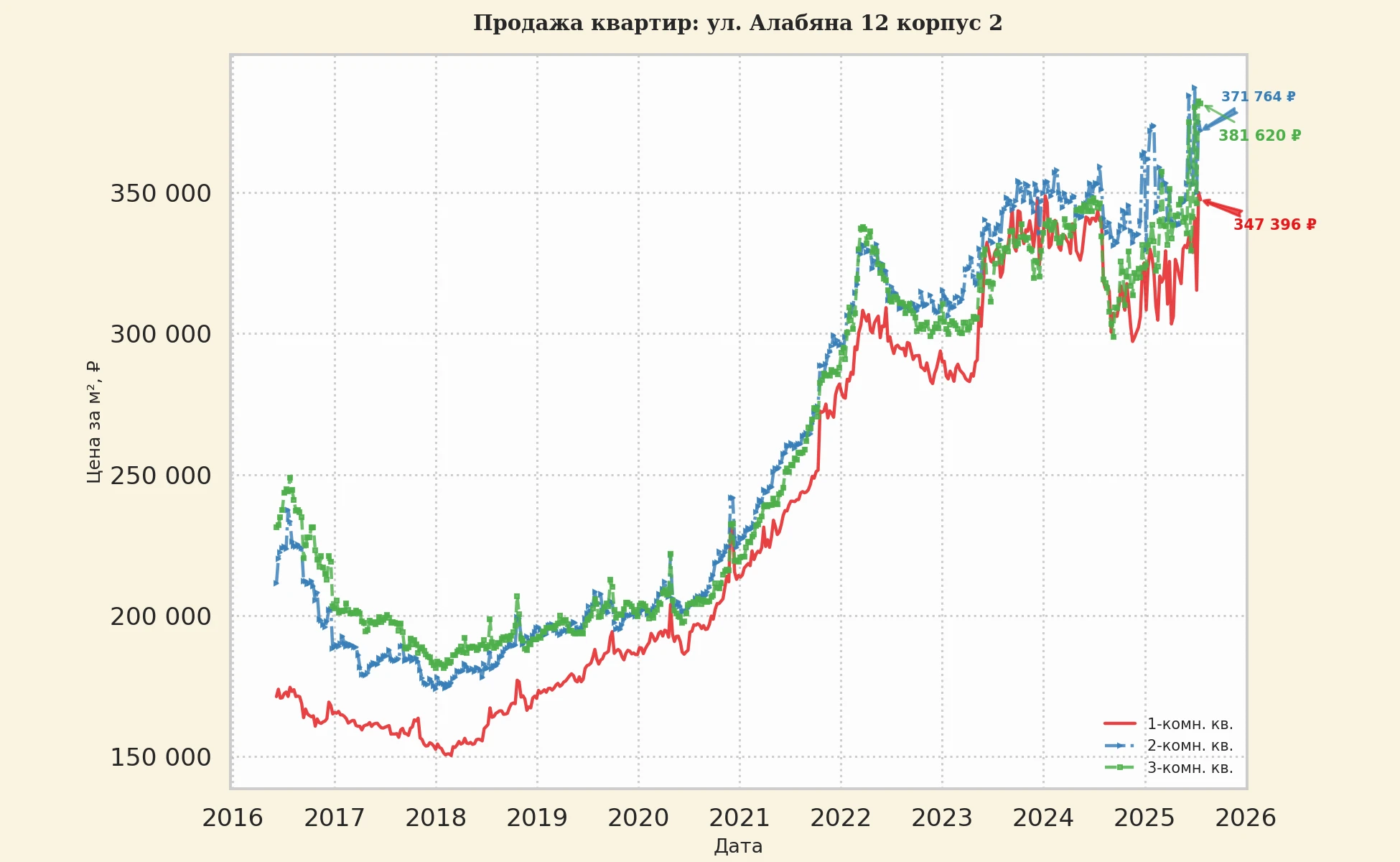 График изменения цены на квартиру Москва, ул. Алабяна, 12 корпус 2 12 корпус 2