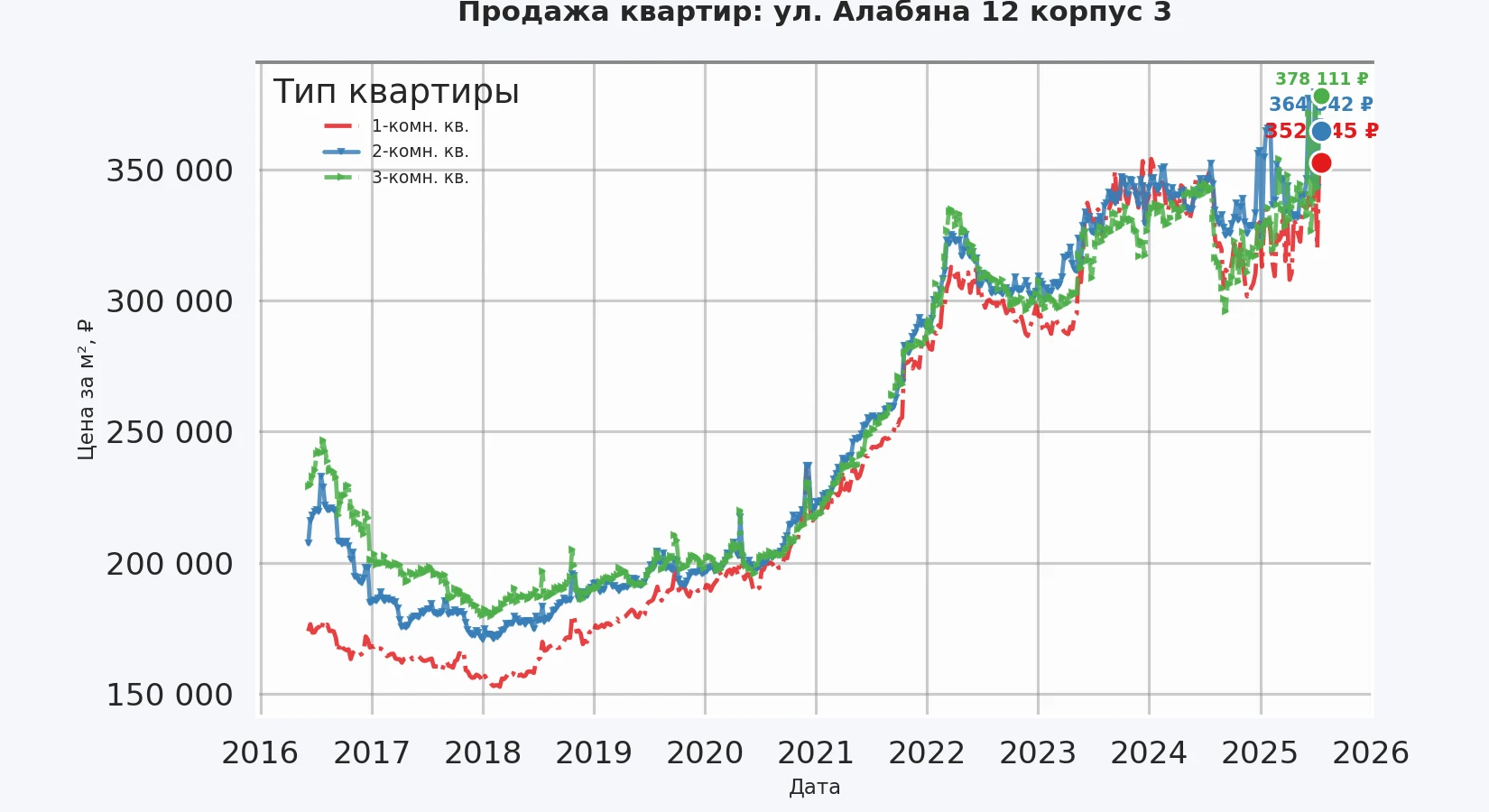 График изменения цены на квартиру Москва, ул. Алабяна, 12 корпус 3 12 корпус 3