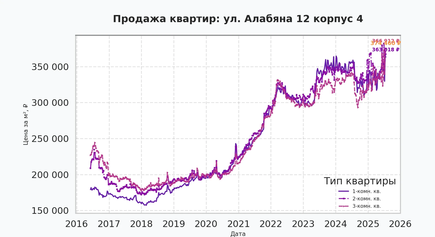 График изменения цены на квартиру Москва, ул. Алабяна, 12 корпус 4 12 корпус 4