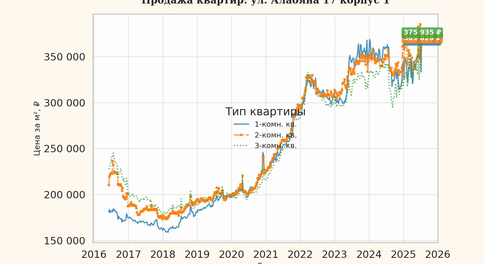 График изменения цены на квартиру Москва, ул. Алабяна, 17 корпус 1 17 корпус 1