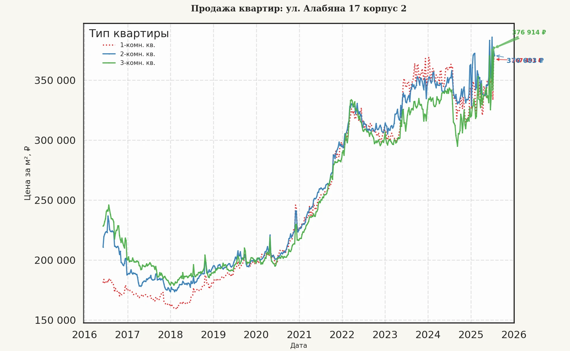 График изменения цены на квартиру Москва, ул. Алабяна, 17 корпус 2 17 корпус 2