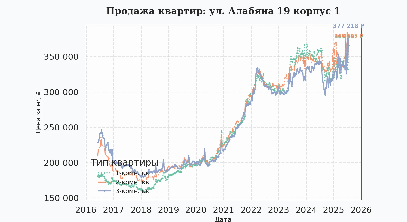 График изменения цены на квартиру Москва, ул. Алабяна, 19 корпус 1 19 корпус 1
