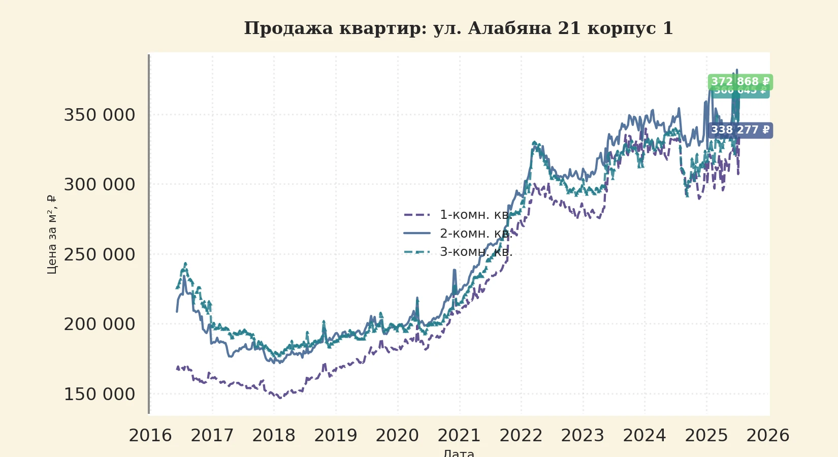 График изменения цены на квартиру Москва, ул. Алабяна, 21 корпус 1 21 корпус 1