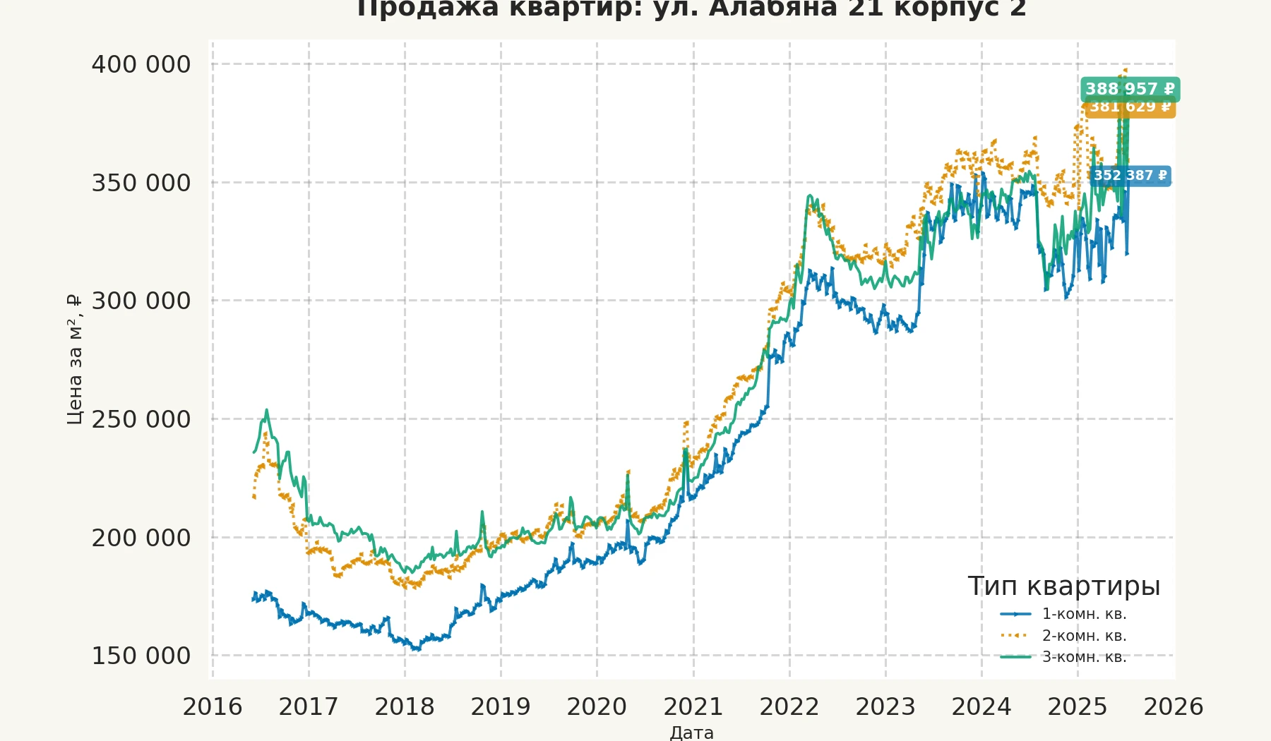 График изменения цены на квартиру Москва, ул. Алабяна, 21 корпус 2 21 корпус 2