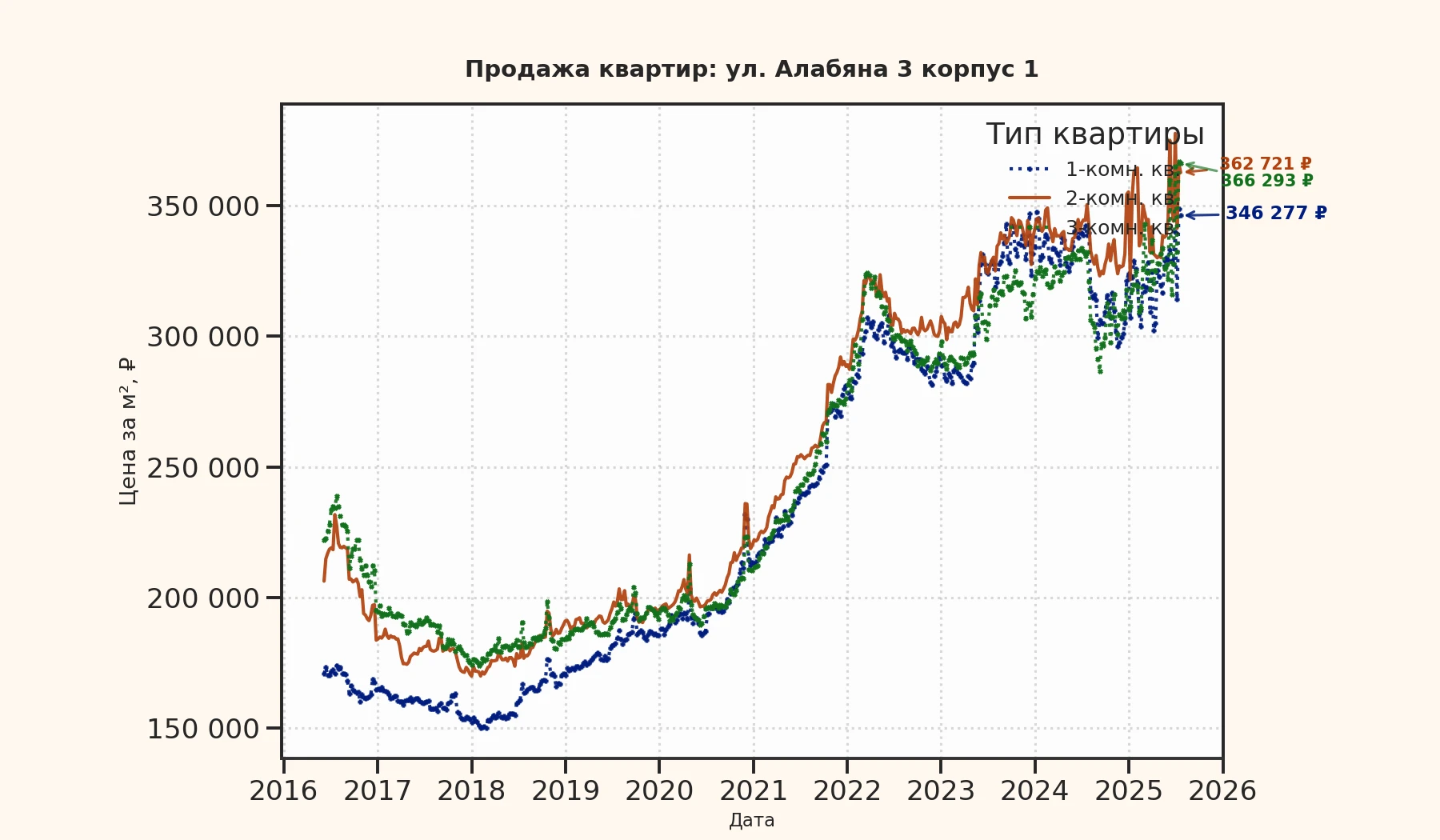 График изменения цены на квартиру Москва, ул. Алабяна, 3 корпус 1 3 корпус 1