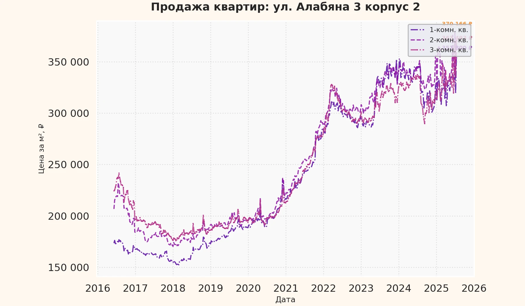 График изменения цены на квартиру Москва, ул. Алабяна, 3 корпус 2 3 корпус 2