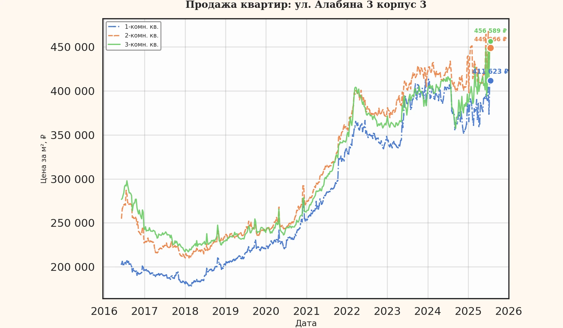 График изменения цены на квартиру Москва, ул. Алабяна, 3 корпус 3 3 корпус 3