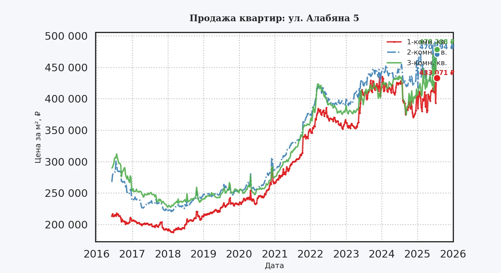 График изменения цены на квартиру Москва, ул. Алабяна, 5 5