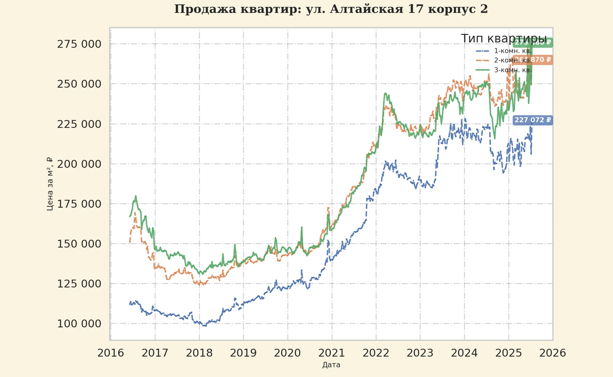График изменения цены на квартиру Москва, ул. Алтайская, 17 корпус 2 17 корпус 2