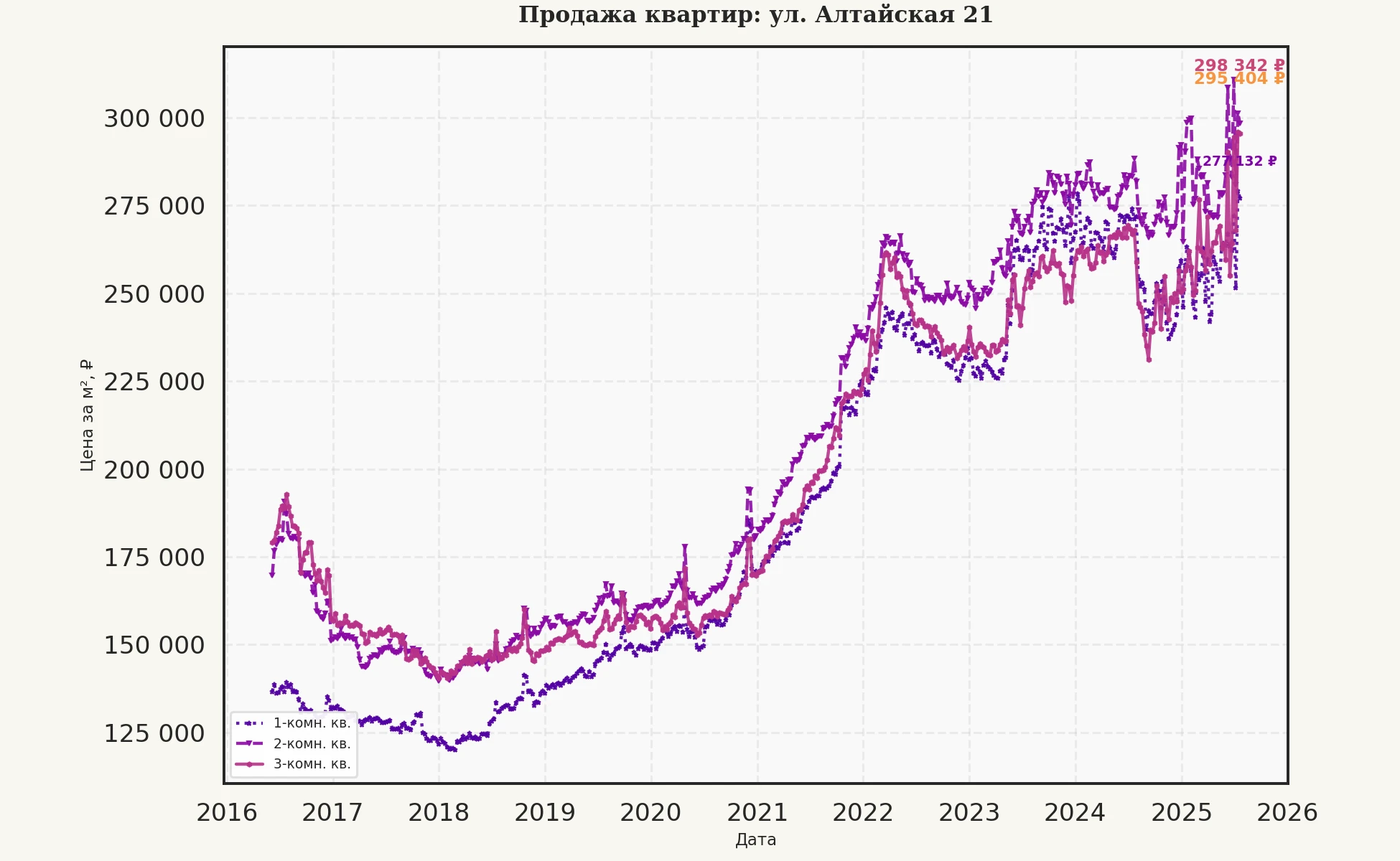 График изменения цены на квартиру Москва, ул. Алтайская, 21 21