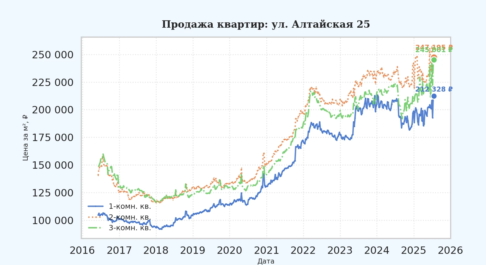 График изменения цены на квартиру Москва, ул. Алтайская, 25 25
