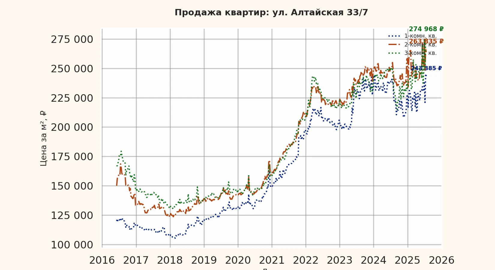 График изменения цены на квартиру Москва, ул. Алтайская, 33/7 33/7