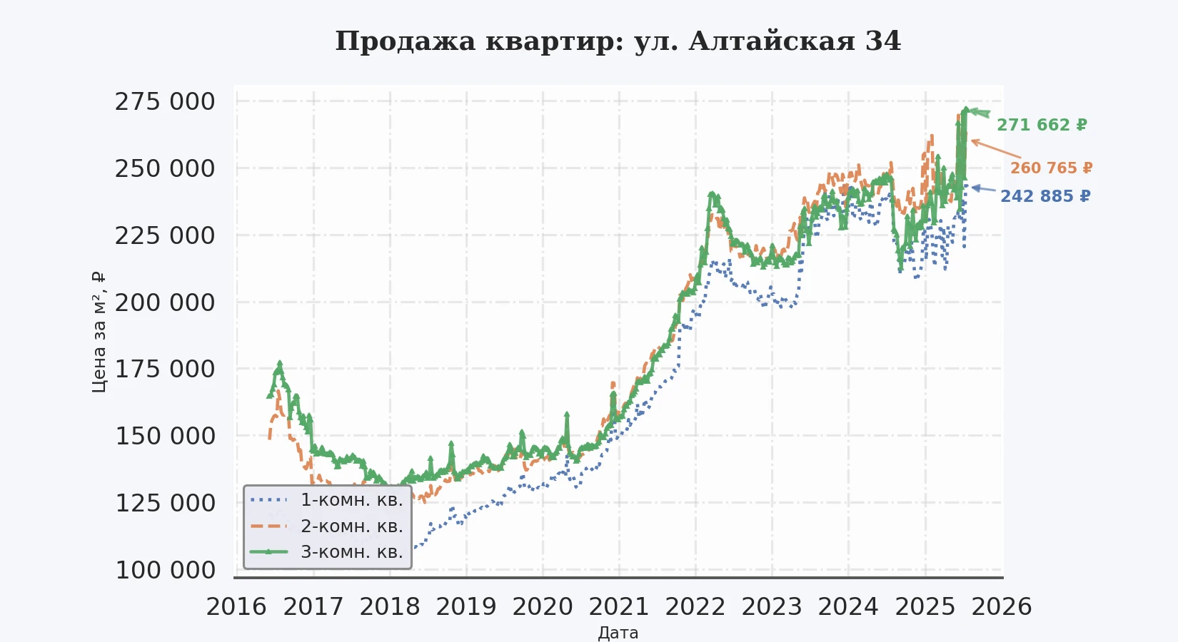 График изменения цены на квартиру Москва, ул. Алтайская, 34 34