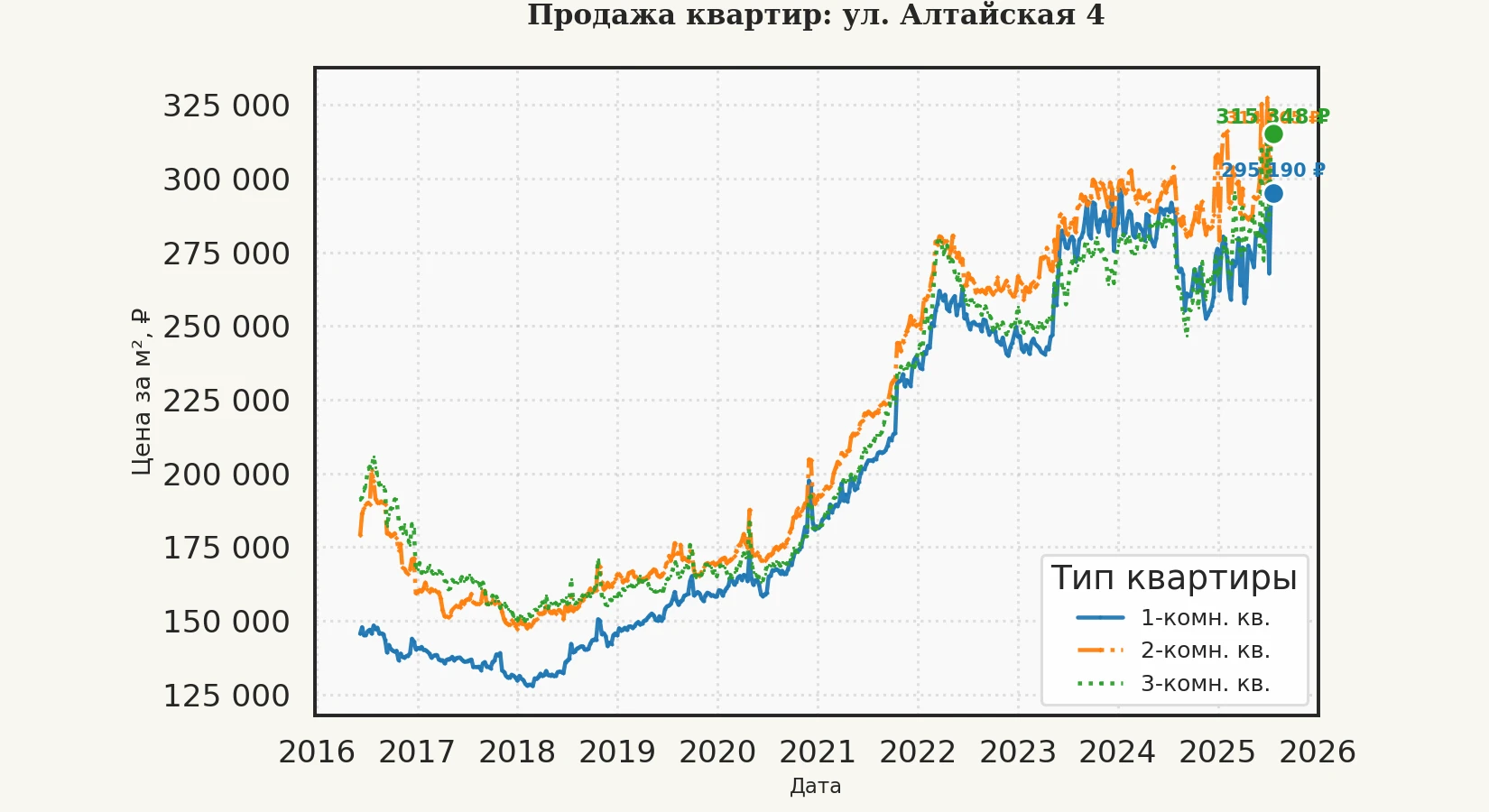 График изменения цены на квартиру Москва, ул. Алтайская, 4 4