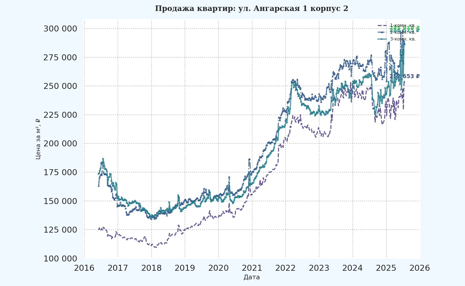 График изменения цены на квартиру Москва, ул. Ангарская, 1 корпус 2 1 корпус 2