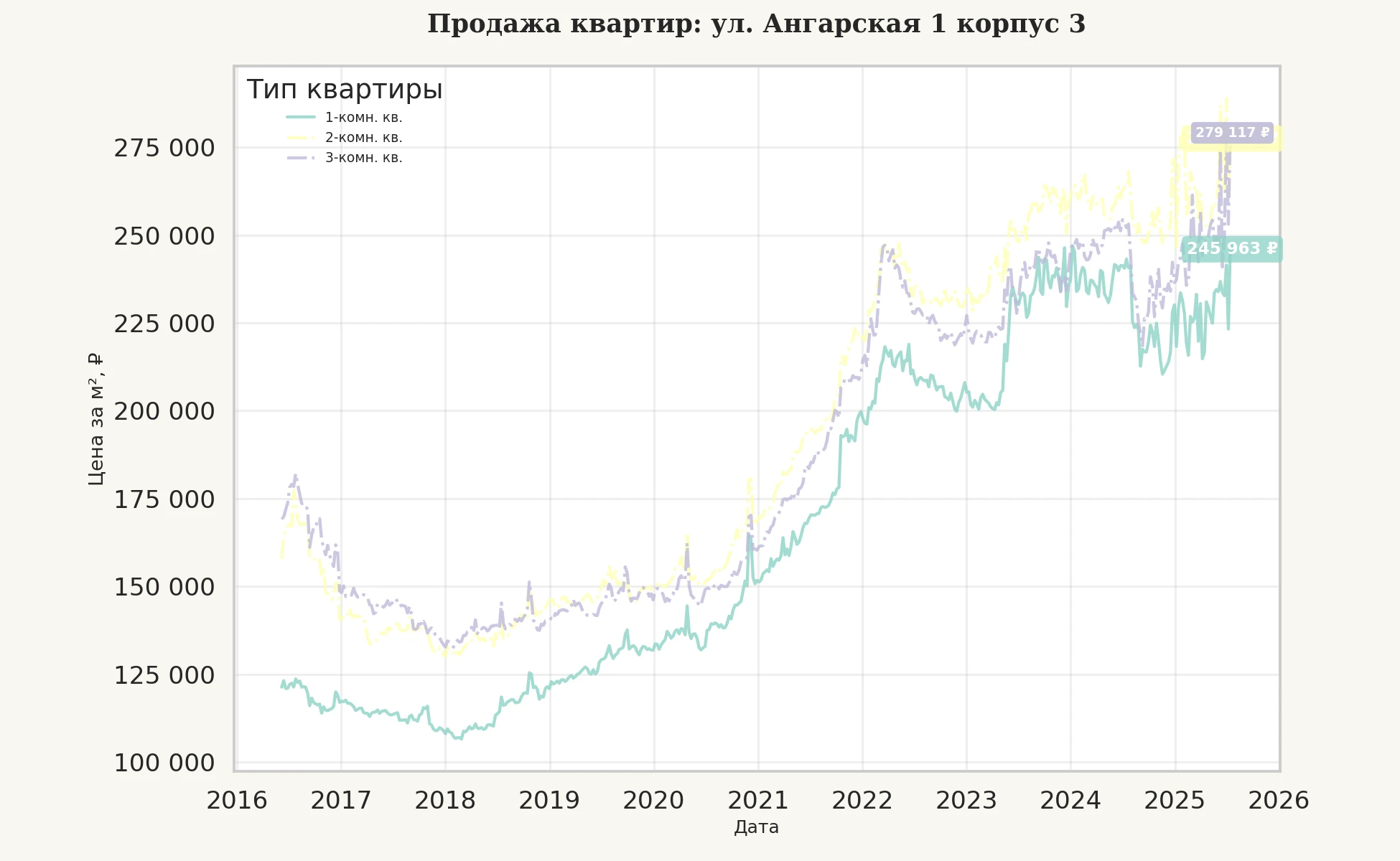 График изменения цены на квартиру Москва, ул. Ангарская, 1 корпус 3 1 корпус 3