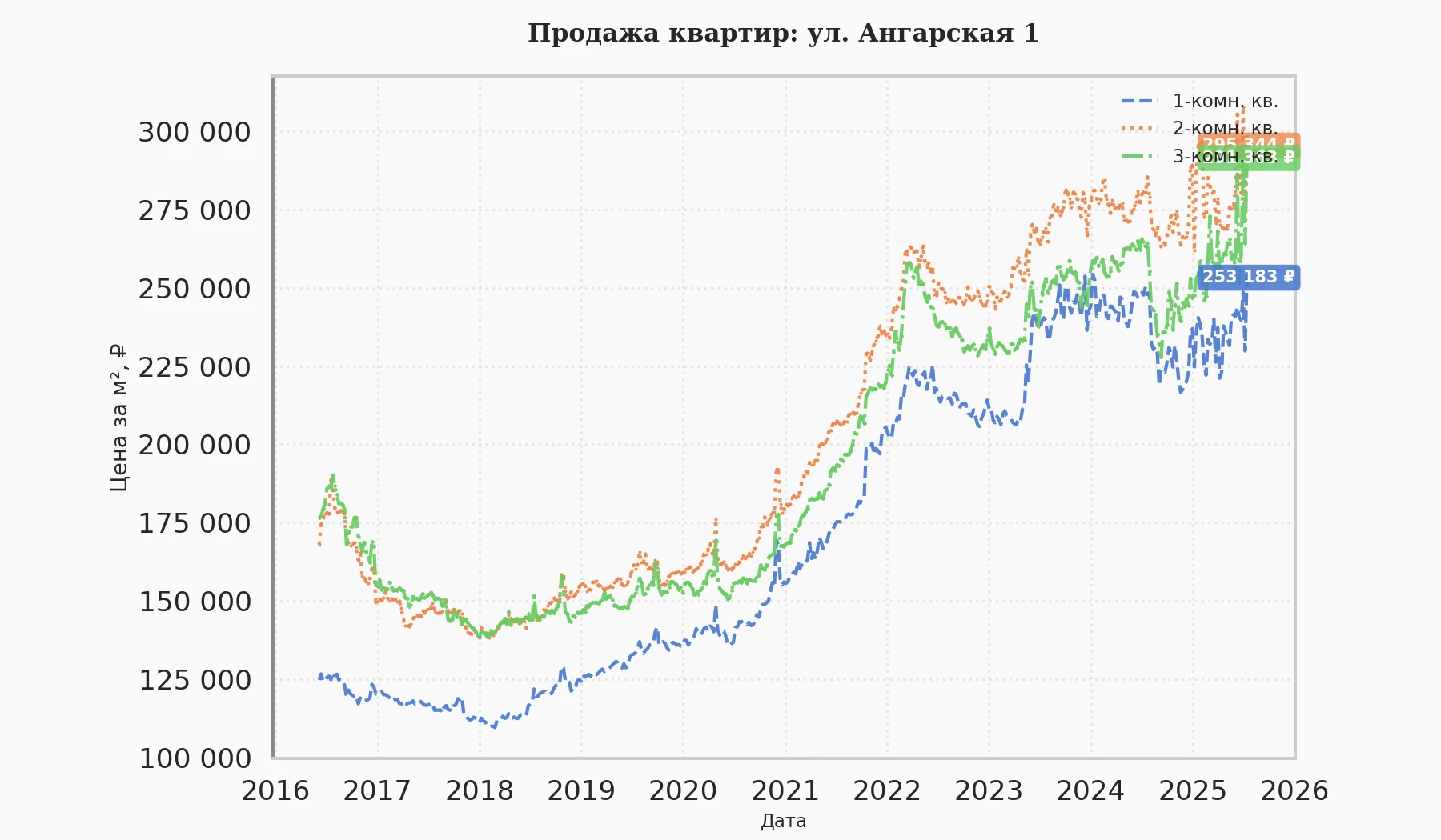 График изменения цены на квартиру Москва, ул. Ангарская, 1 1
