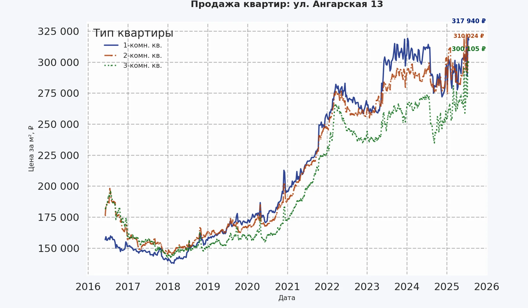 График изменения цены на квартиру Москва, ул. Ангарская, 13 13