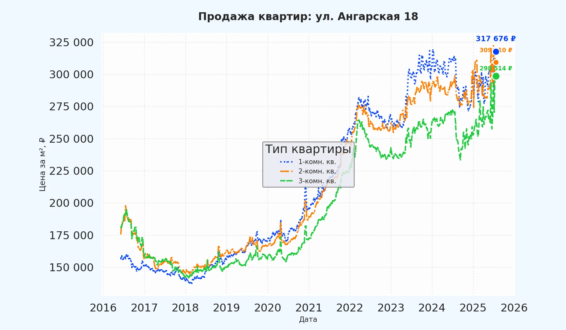 График изменения цены на квартиру Москва, ул. Ангарская, 18 18
